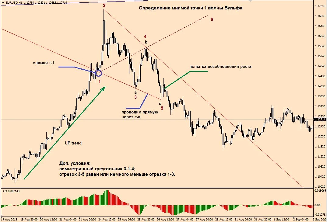 Волна вульфа в трейдинге. Паттерны вульфа. Решетка вульфа брэгга. Вульфа слово. Медвежий паттерн.