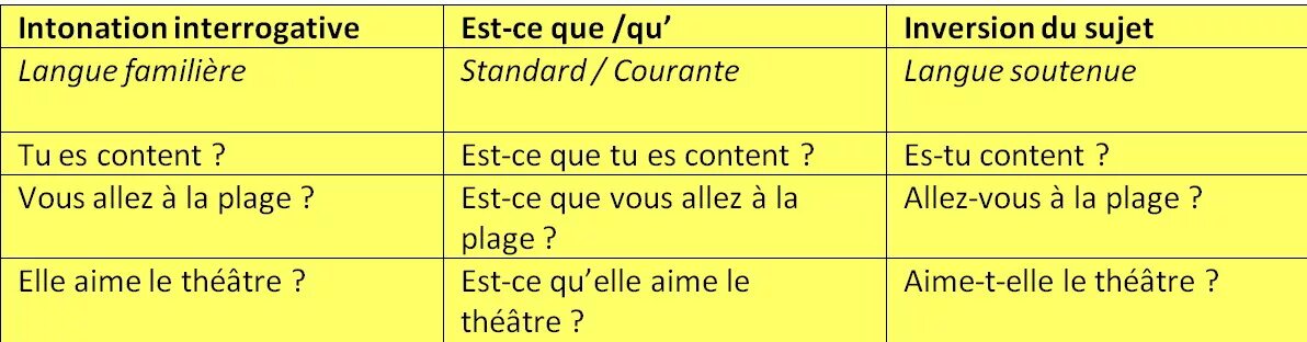 Вопрос est ce que. Intonation of interrogative sentences.. L’Interrogation totale перевод. Intonation patterns in English. La Negation et l'Interrogation.