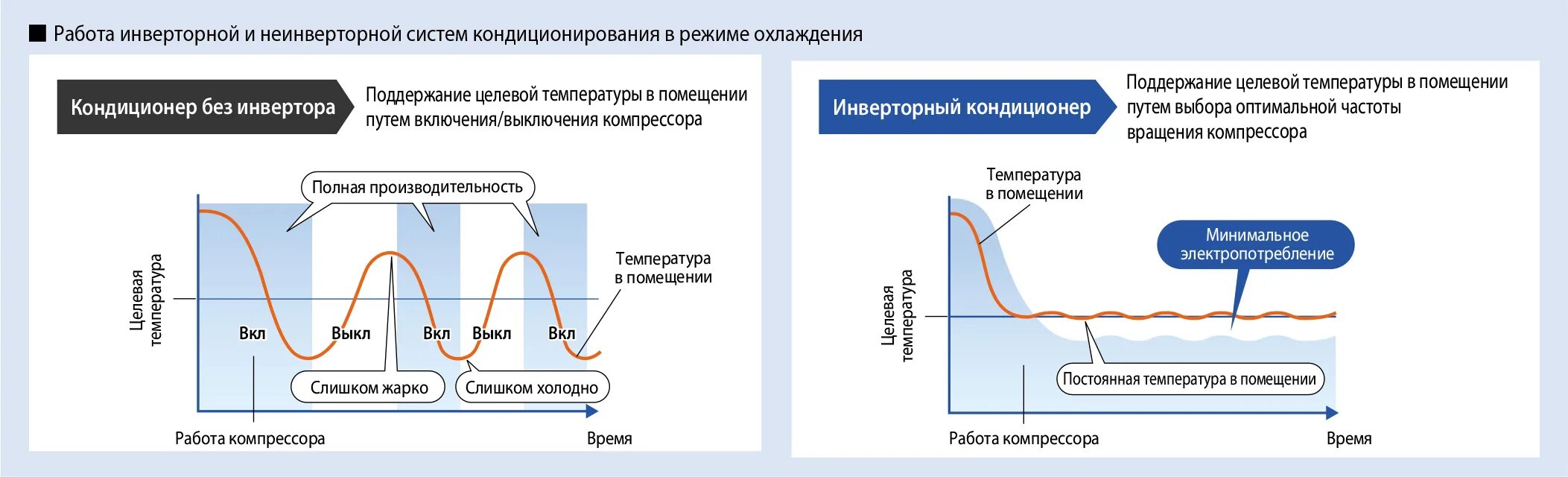 Схема инверторного компрессора холодильника. Инверторный компрессор сплит системы. Разница инверторный и обычный компрессора холодильника. Инверторный компрессор отличие от обычного. В чем отличие инверторного кондиционера от обычного