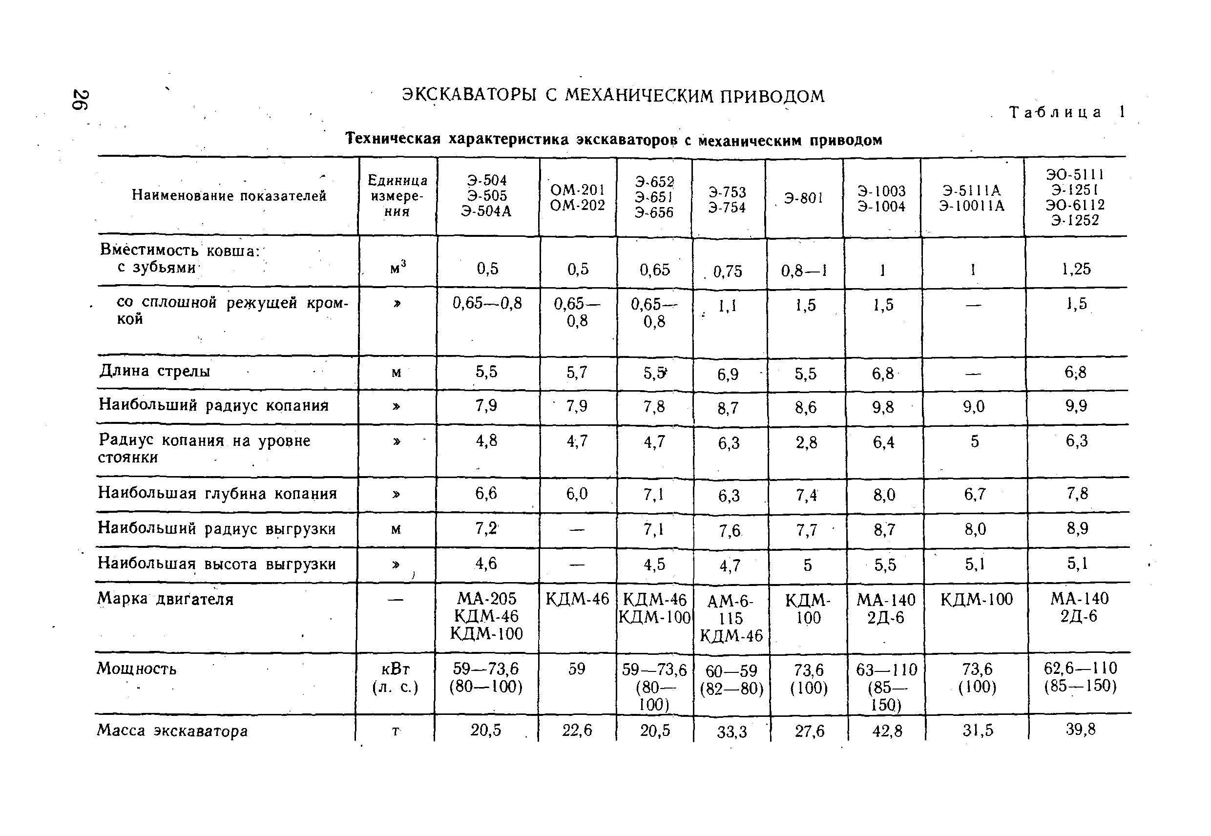 Таблица экскаваторов. Производительность экскаваторов таблица. Характеристики экскаваторов таблица. Техническая производительность экскаватора. Норма выработки экскаватора с ковшом 0.25 м3.