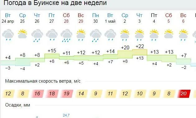 Прогноз погода 1 неделя