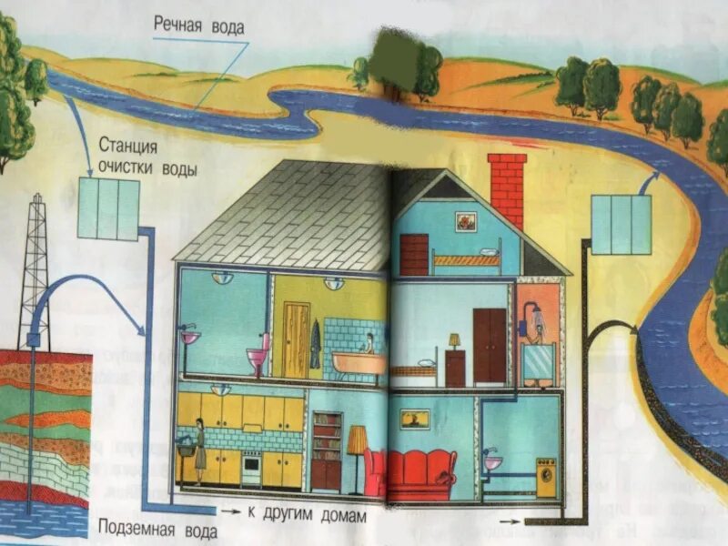 Где путь воде. Где дома используется вода. проект схема чистая вода. путь воды с завода в реку. путь воды с завода в реку 3 класс.
