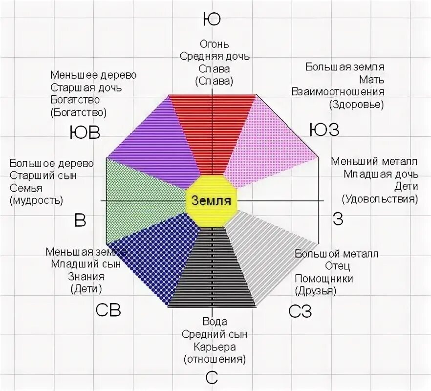 Северо-Восток по фен шуй. Цвета по фен-шуй в секторах. Цвета по сторонам света. Фэн шуй цвета по сторонам света.