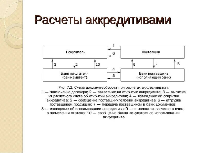 Виды осуществления расчетов. Схема проведения аккредитива. схема расчета документарного аккредитива. схема расчетов аккредитивами схема. схема расчетов с использованием документарного аккредитива.