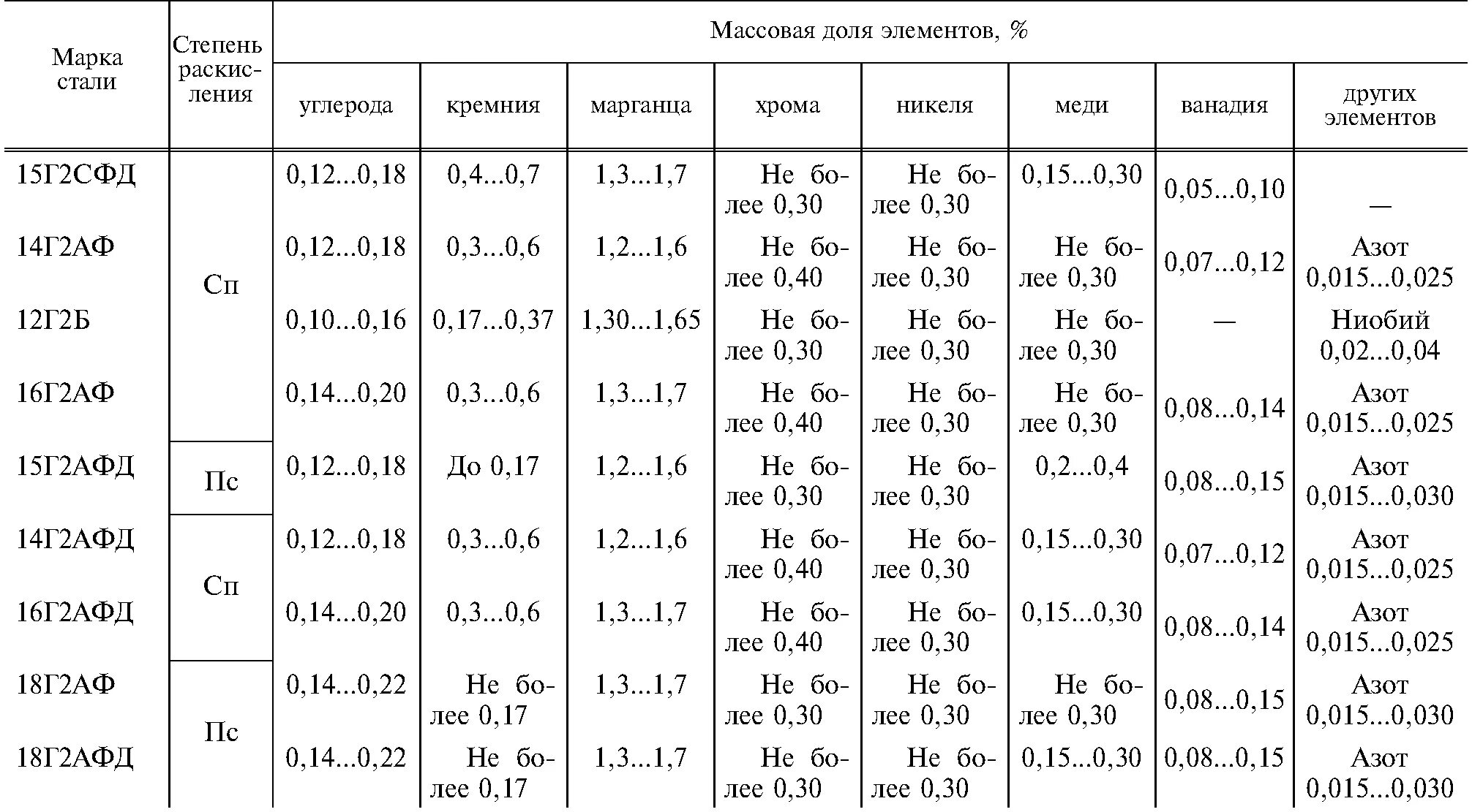 Сталь 2 расшифровка марки стали. Расшифровать марки легированных сталей 14г2. Сталь 09г2с расшифровка марки стали. Сталь 09г2с-2 расшифровка.