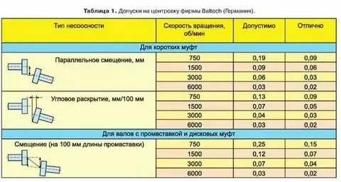 Допустимая величина ползуна