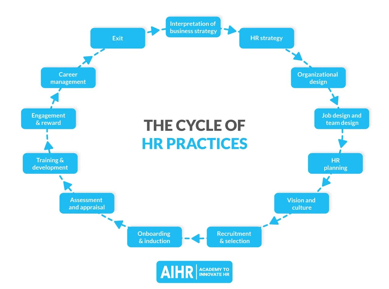 Автоматизация hr процессов. Автоматизация бизнес процессов. Схема процессов hr. Автоматизация hr процессов. Блоки hr.