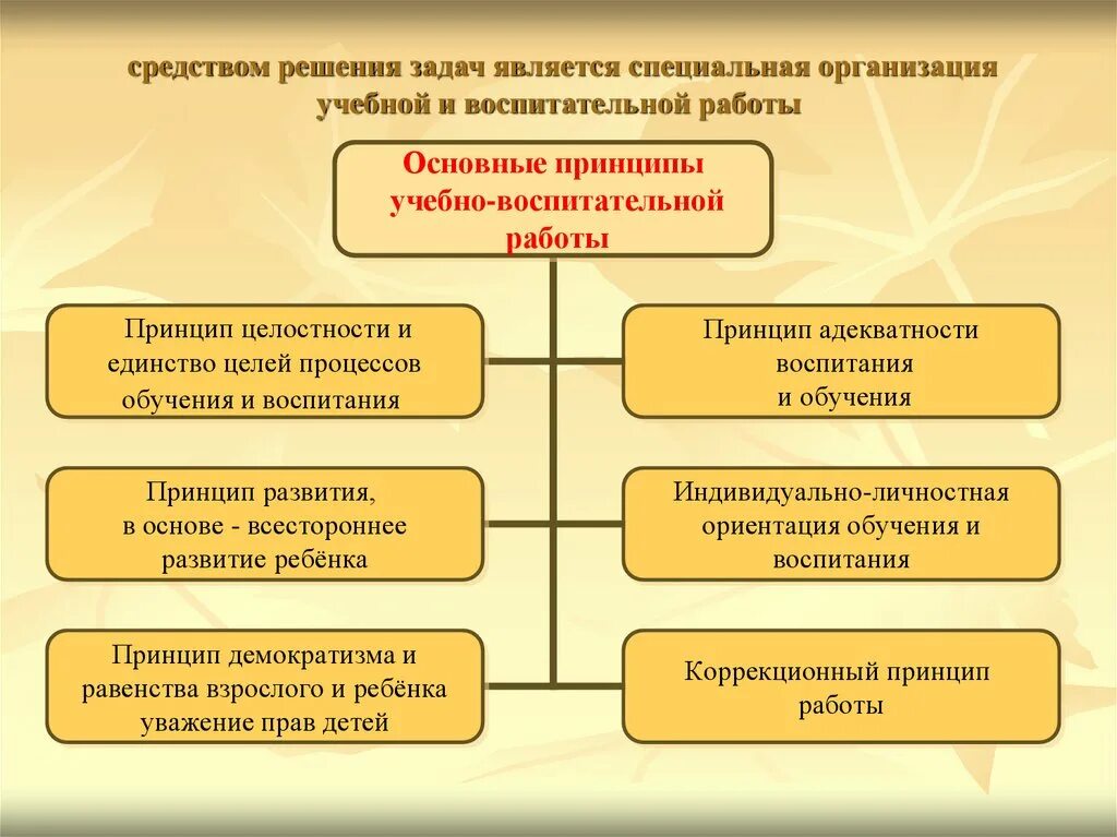 7 тип обучение. 7 тип обучение