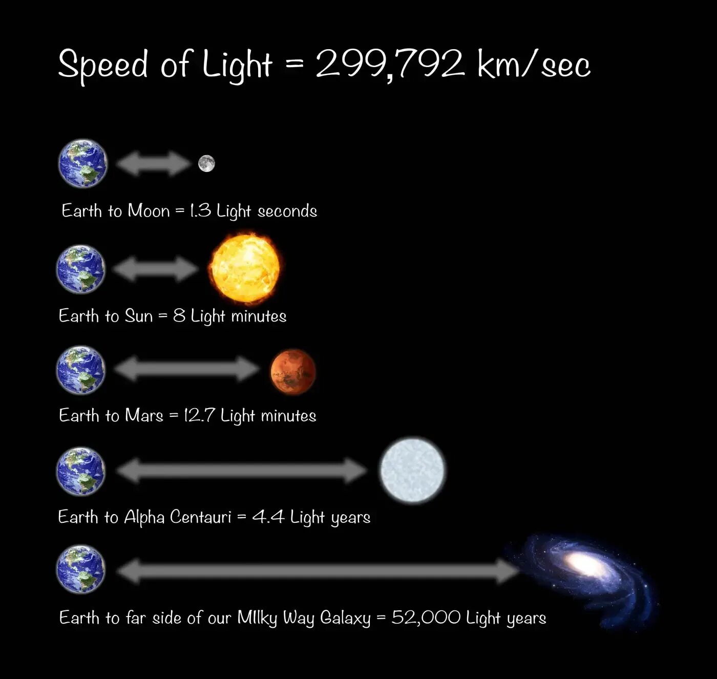 How many seconds. 1 Light year in km. Earth Speed. Distance from Earth to the Moon. Measuring Speed of Light.