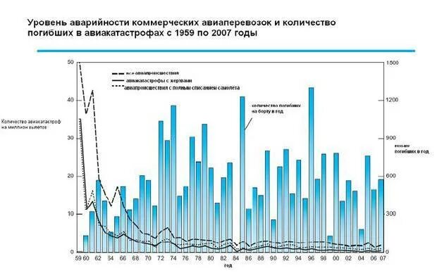 Сколько самолетов разбивается в год. Число авиакатастроф в россии по годам. статистика падения самолетов в мире. статистика крушений самолетов в мире. статистика погибших в авиакатастрофах в мире.