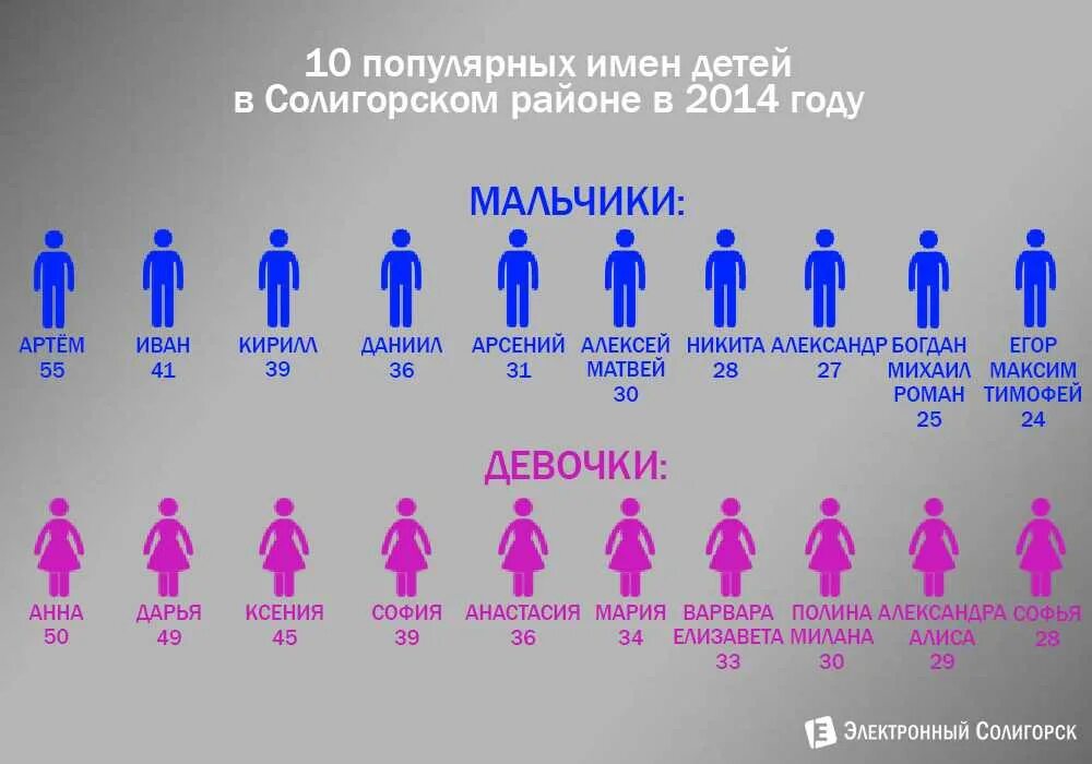 Самое много имя