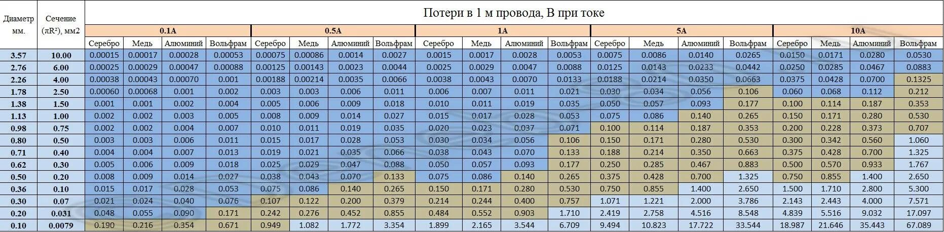 Сечение проводов awg. Таблица сечения провода awg мм2. сечение проводов awg в мм2. 16 awg сечение в мм2. таблица проводов awg в мм2.