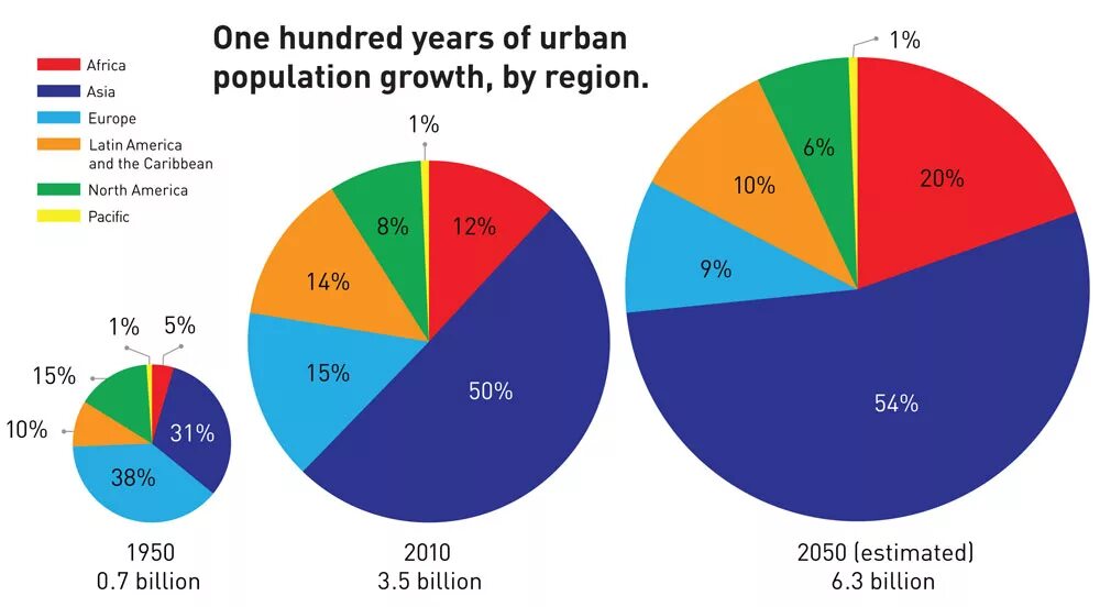 World city population. Urbanization in the World. Urban population. Population growth and urbanization. Urban growth.