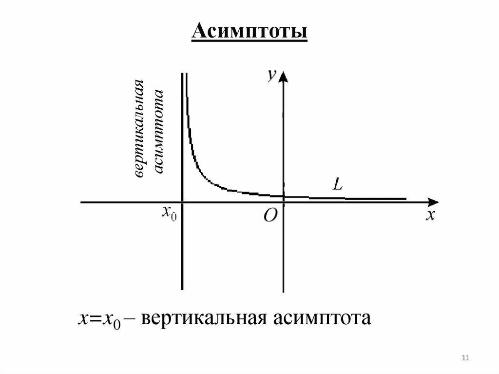 Необходимыми функциями простая в. Вертиклаьнаяасимптота. Вертикальная асимптота. Вертикальные и горизонтальные асимптоты. Асимптоты функции.