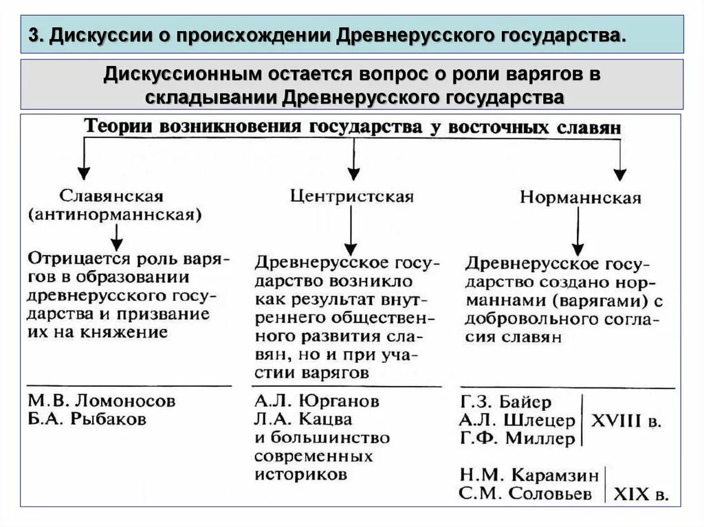 Почему возникло древнерусское государство. Территория возникновения государства у восточных славян таблица. Теория возникновения государства у восточных славян схема. Таблица на тему образования древнерусского государства. Причины становления древнерусского государства 6 класс.