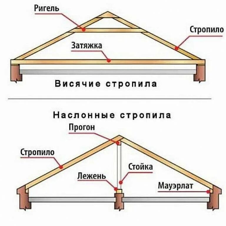 Ригель в доме. Схема устройства стропильной системы двухскатной крыши. Схема монтажа стропилы. Схема стропил двухскатной кровли. Схема стропильной системы двухскатной крыши чертеж.