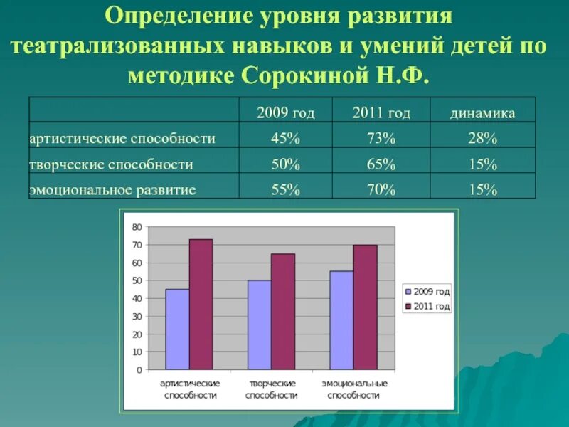 Методика а н орел. Выявление творческих способностей детей. Диагностики по творческих способностей. Диаграмма по мониторингу в ДОУ. Диагностика уровня развития творческих способностей.