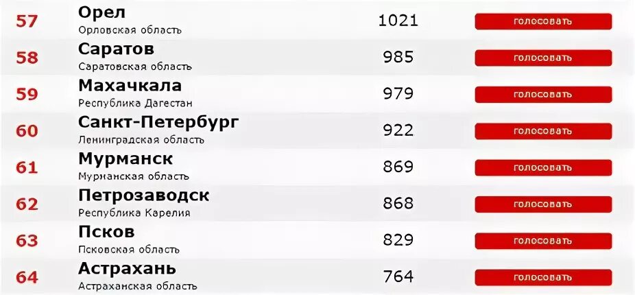 Рейтинг мурманск