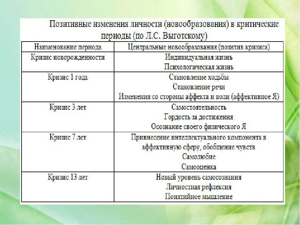 Возрастные кризисы новообразования 1 года. Новообразования дошкольного возраста по Выготскому. Периодизация психологического развития по л.с.Выготскому. Выготский кризисы детского развития. Кризисы развития кризис 3 лет