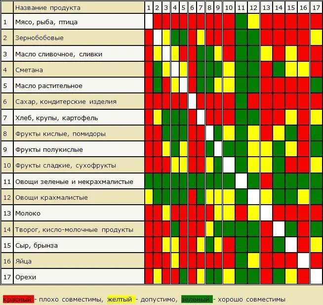 Киви совместимость. Молоко с орехами совместимость. Сочетаемость рыбы с продуктами. Молоко и фрукты совместимость. Совместимость фруктов с кисломолочными.