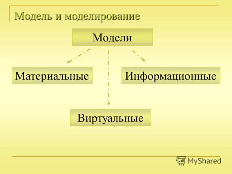 Определите модель и моделирование