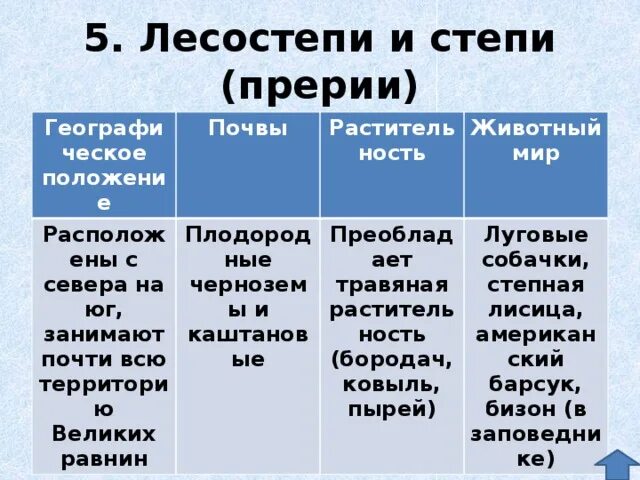 План описания природной зоны степи. Лесостепь таблица природные зоны. Степи и лесостепи таблица. Природная зона лесостепи и степи таблица. Лесостепи и степи характеристика природной зоны.