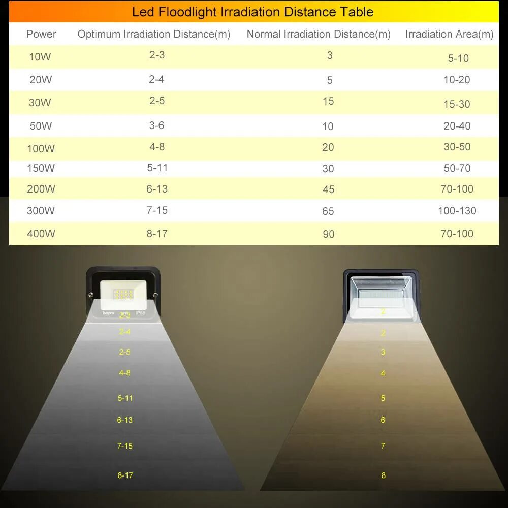 Дальность прожектора. Световой поток прожектор светодиодный 100вт люмен лм. Прожектор светодиодный 100 Вт Потребляемая мощность. Прожектор светодиодный световой поток 30 люмен. Прожектор 30 Вт светодиодный люмен.
