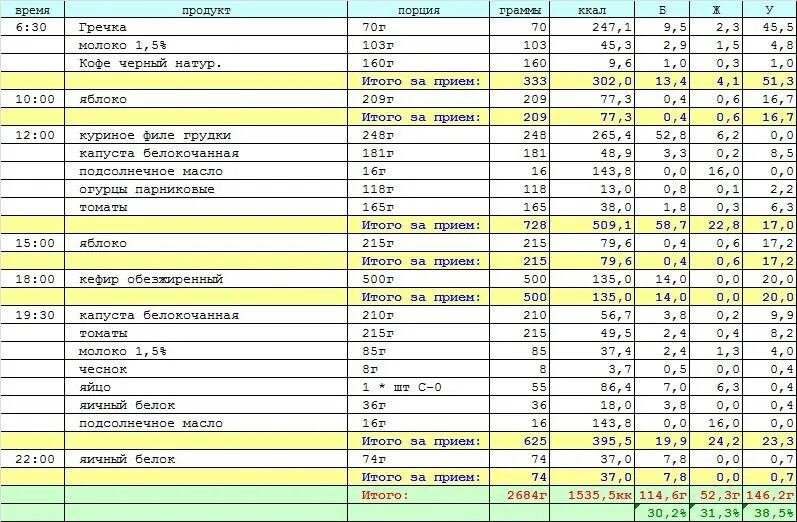 Сколько белков надо для набора. Рацион на 120 грамм белка. 150 Грамм белка это сколько. Питание на 130 грамм белка в день. 160 Грамм белка это сколько.