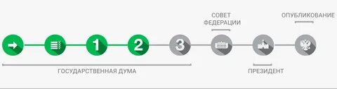 На какой стадии законопроект