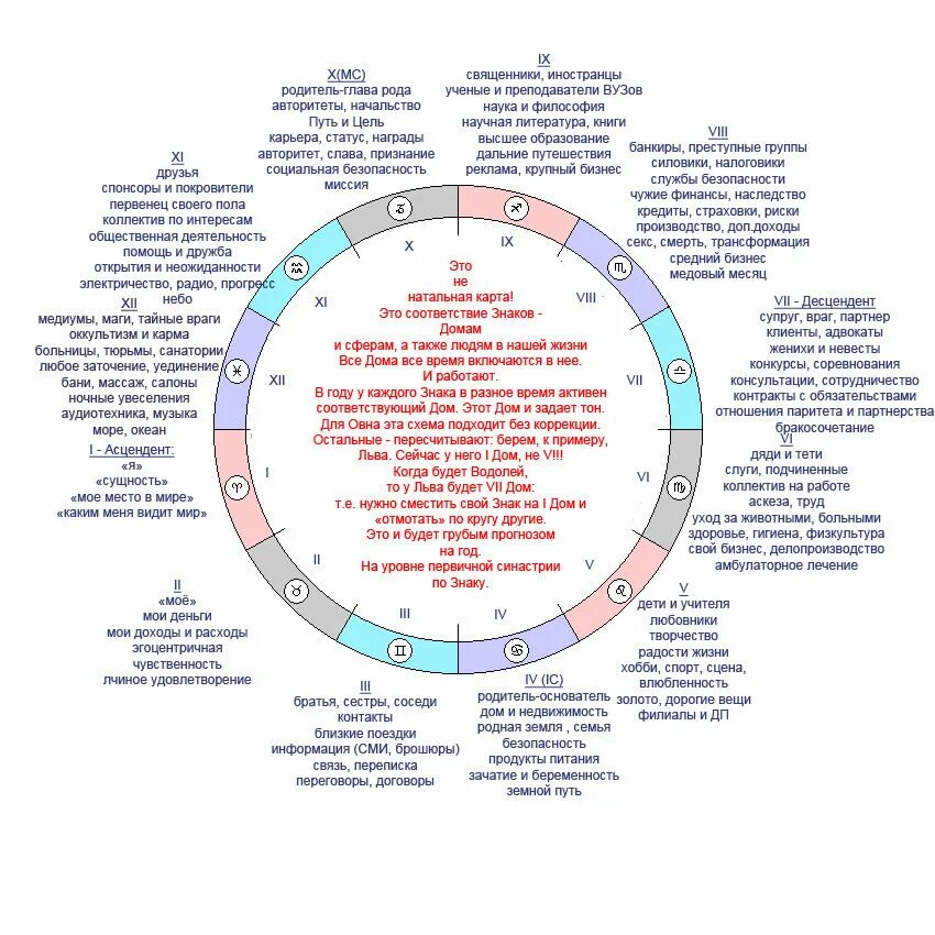 Дирекции асценденте. Знаки зодиака по домам в натальной карте. За что отвечают планеты в натальной карте кратко. Значение домов в натальной карте. Дома в гороскопе обозначение в натальной карте.
