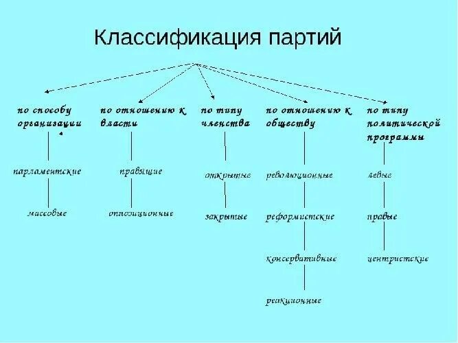 Классификация политических партий в россии. Политическая партия классификация. Классификация Полит партий. Политическая партия классификация партий. Классификация политических партий таблица.