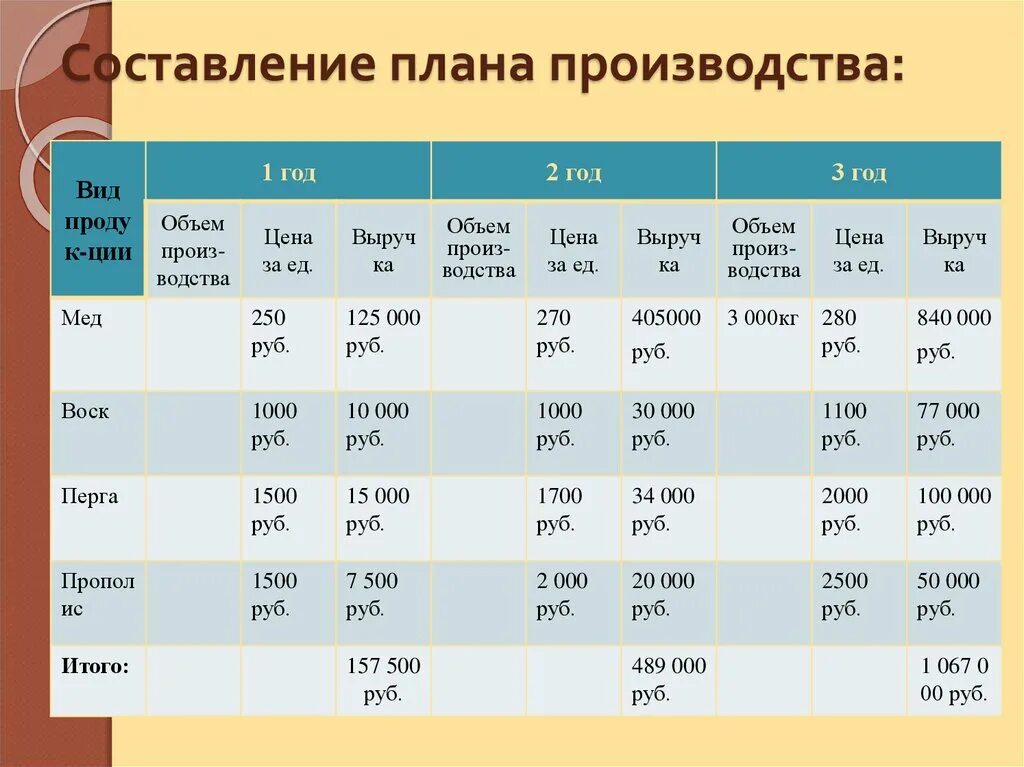 Бизнес план производство товара. Составление плана производства. составить план производства. составление бизнес плана производства. составить план производства продукции.