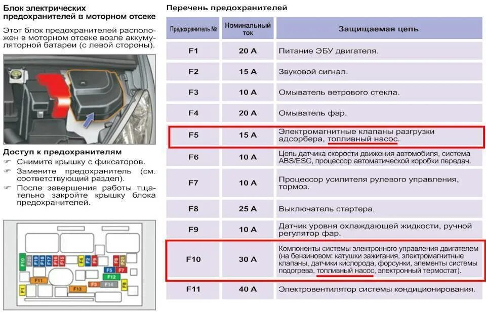 Перегорел предохранитель управления двигателем. Peugeot partner 2012 блок реле предохранителей. подкапотный блок предохранителей пежо 307. предохранитель вентилятора охлаждения пежо 408. реле омывателя пежо 408.