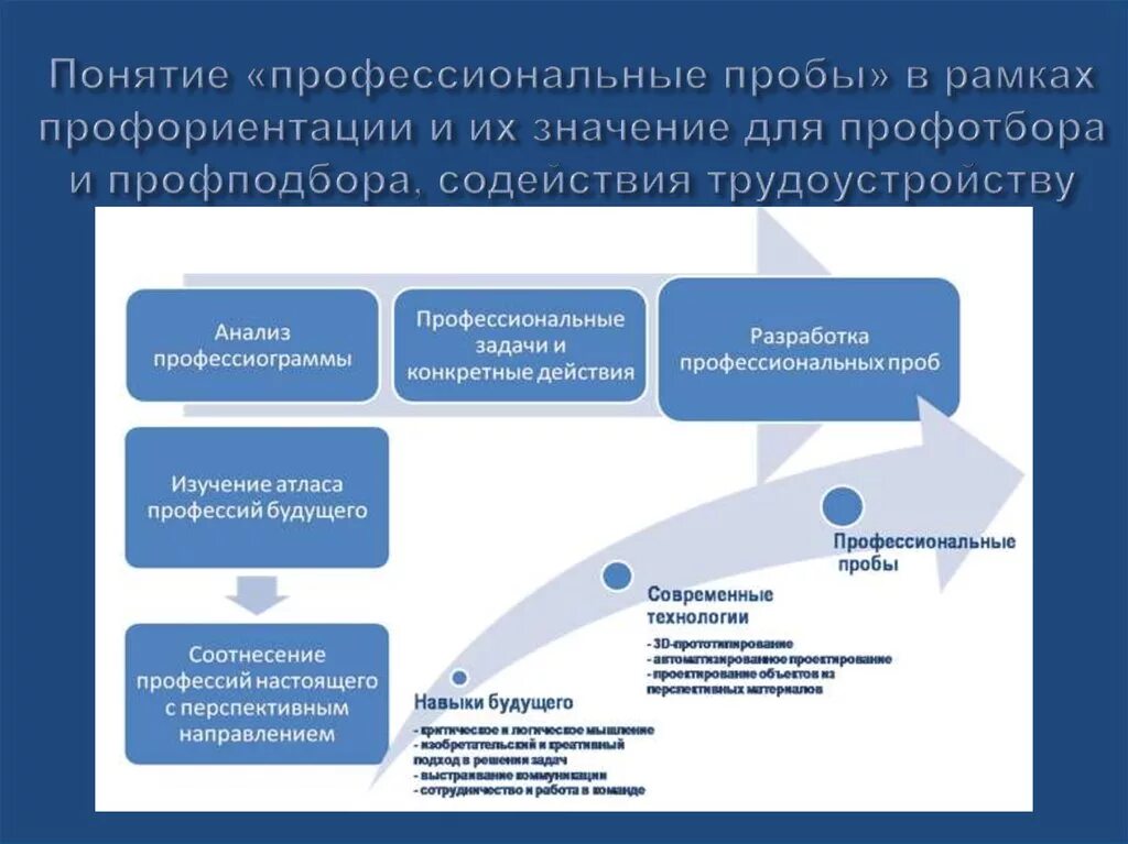 Метод профессиональных проб. Концепция профориентации. Профессиональные пробы для старшеклассников. Организация профессиональных проб в школе. Способы профориентации.