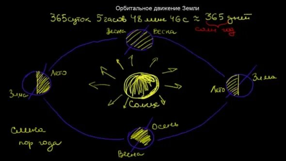 Орбитальное движение земли 5 класс. Орбитальное движение земли. Орбитальное вращение земли. Вычертите схему орбитальное движение земли. Следствие орбитального движения земли.