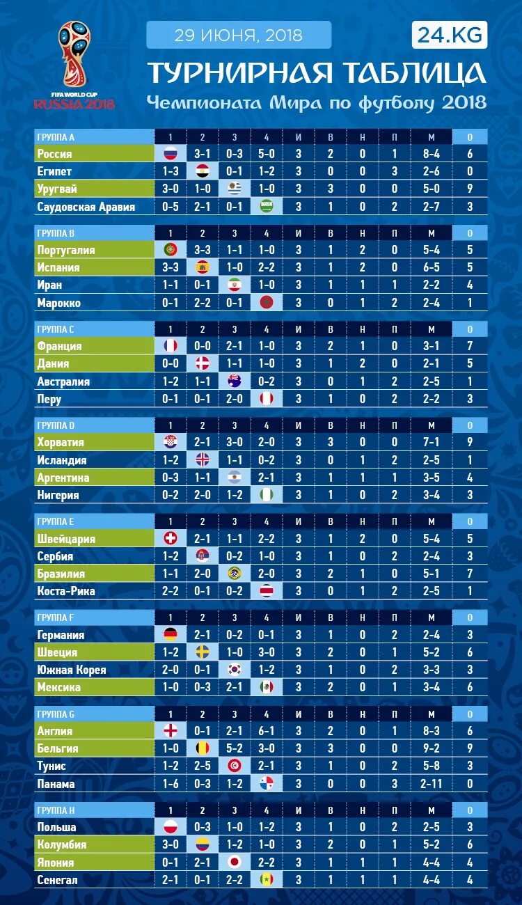 Футбол чемпионат украины таблица результаты матчей. Групповой этап ЧМ 2018 по футболу таблица. Турнирная таблица чемпионата Европы по футболу 2021. ЧМ по футболу 2018 турнирная таблица групповой этап.