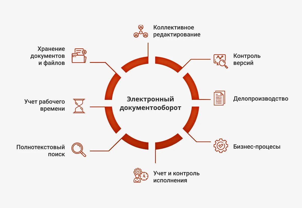 Эдо интеграция. Преимущества системы электронного документооборота. Система электронного документооборота схема. Структура внедрения системы электронного документооборота. Процесс внедрения электронного документооборота на предприятии.