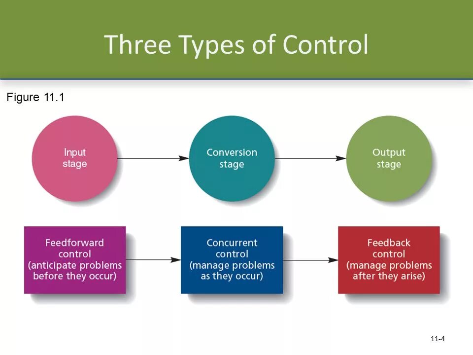 Types of Control. Feedforward Control. Organizational Control. 3 Types of Control. Controlling behavior