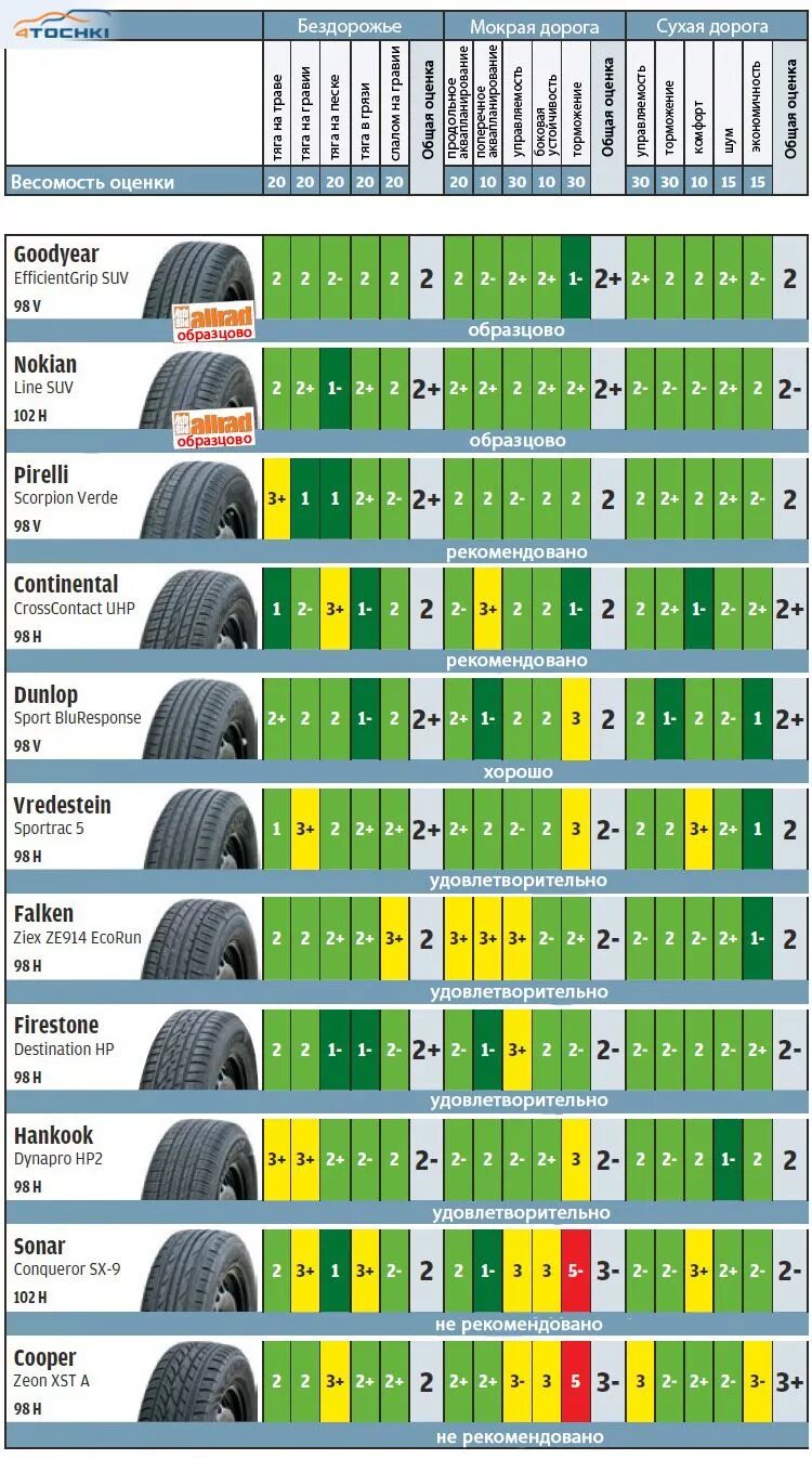 Какие шины купить для кроссовера на лето. Dunlop шины летние для кроссоверов. Шины 215/65 r16 лето для кроссовера. Летние шины 215/55 r18 для кроссоверов. Летняя резина для кроссоверов r16.