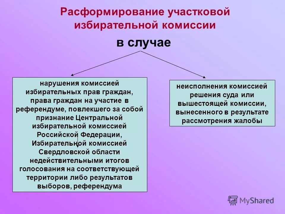 Расформирование избирательной комиссии. Расформирование избирательной комиссии схема. Правовой статус избирательных комиссий в РФ. Порядок расформирования избирательных комиссий.