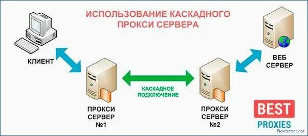 Мобильные пакетные прокси. Прокси сервер. Proksil Server. Прокси сервер картинка. Прокси сервер пример.