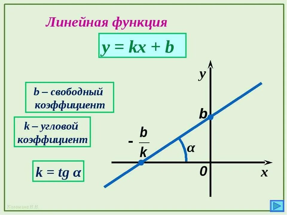 Функция угла 7. Как найти коэффициент к в линейной функции. Формула коэффициента линейной функции. График линейной функции угловой коэффициент. Как находится формула линейной функции.