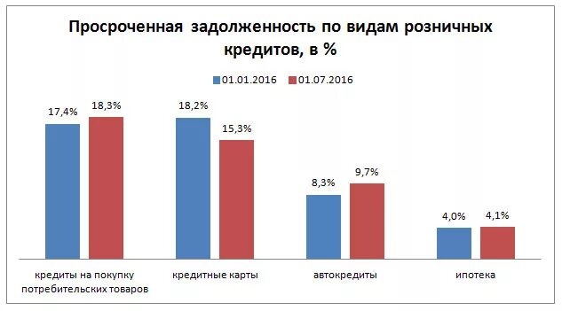 Виды просроченной задолженности. Статистика просрочки по автокредитам. Виды просроченной задолженности по кредиту. Кредиты задолженность график. График задолженности по кредитам.