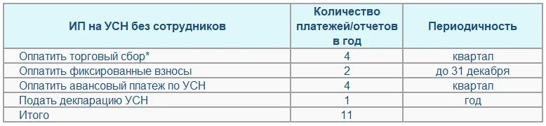 Расходы ип без работников