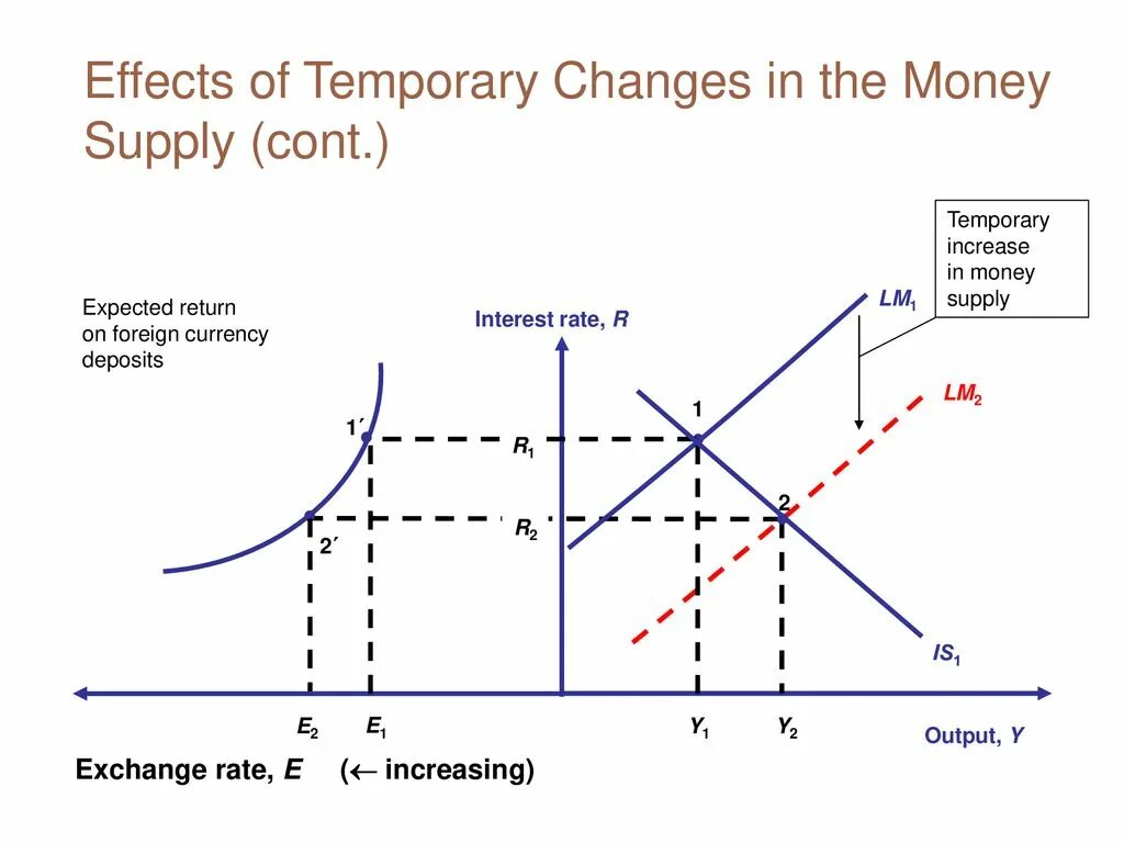 Exchange rate. Changes in the Equilibrium interest rate. Exchange rate changes. Money Supply.