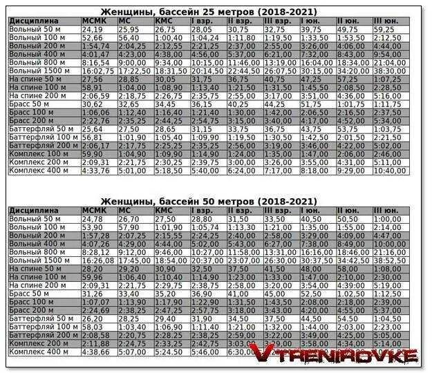 Таблица разрядов по плаванию бассейн 25 метров. Таблица разрядов по плаванию 2022. Нормативы плавание 50 м бассейн. Нормативы по плаванию бассейн 25 м. Разряды в ластах