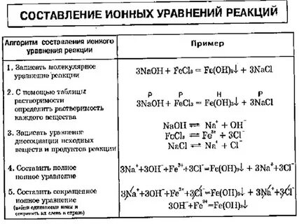 Ионное уравнение химия примеры