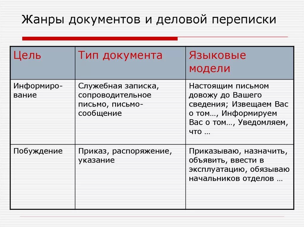 Письменные формы делового стиля