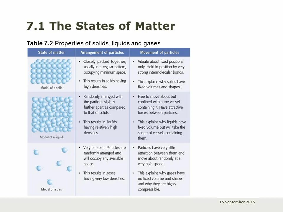 Volume table. Properties of Gases and Liquids. Particle Arrangement of Solid Liquid and Gas. Solid Liquid Gas properties Table. States of matter examples.