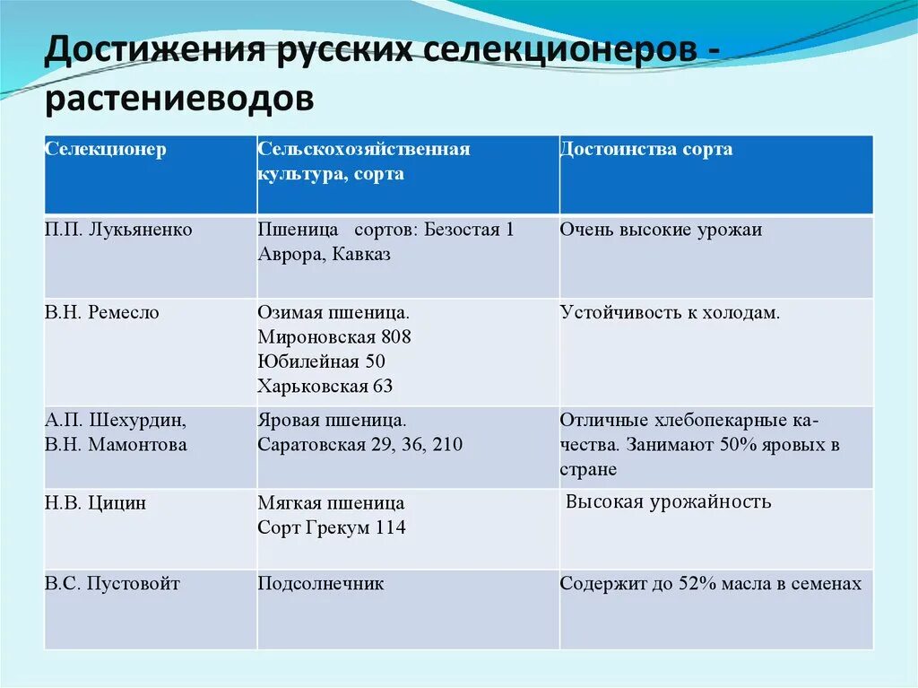 Достижения современной селекции. Достижения советских селекционеров. Достижения селекции растений. Достижения современной селекции в животноводстве. Основные достижения и современные